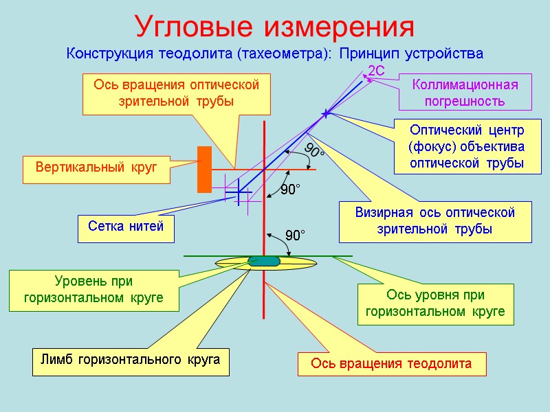 Угловые измерения Конструкция теодолита (тахеометра): Принцип устройства Ось вращения теодолита Уровень при горизонтальном круге
